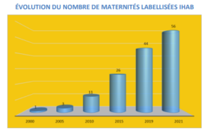 graphique montrant l'évolution croissante du nombre de maternités labellisées IHAB