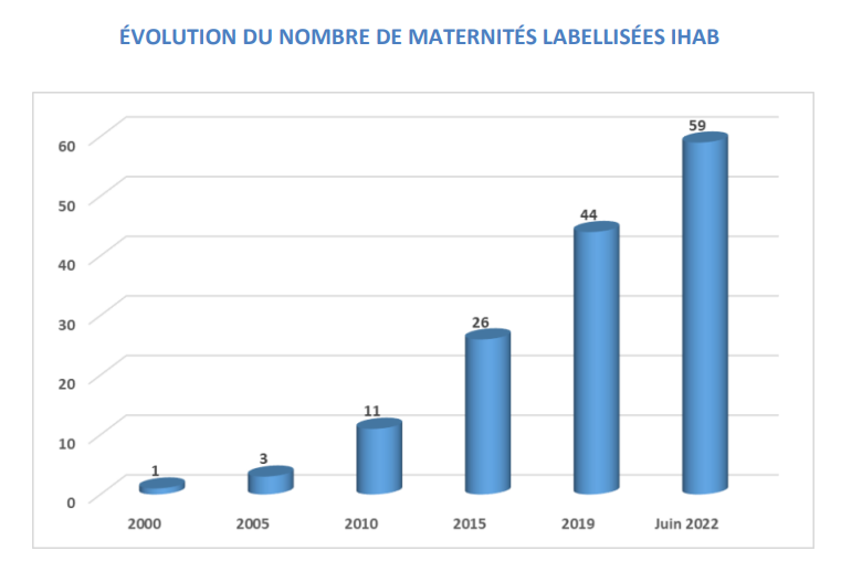 graphique montrant l'évolution du nombre de maternités labellisées IHAB