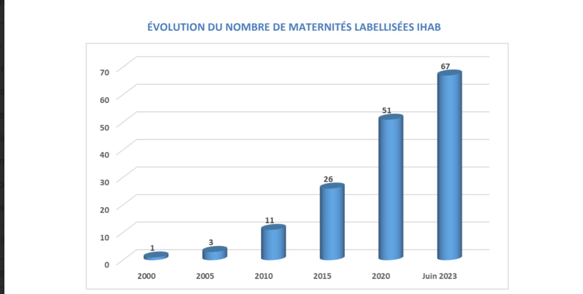 Graphique d’évolution du nombre maternités IHAB